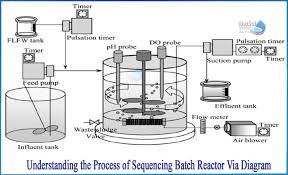 Sequential Batch Reactor